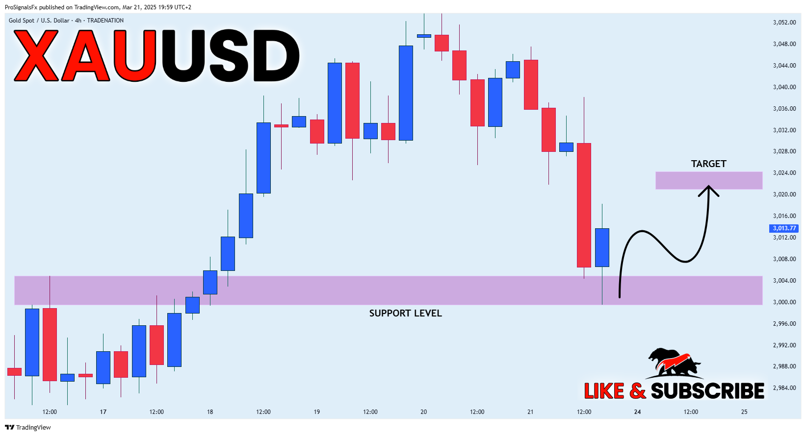 TRADENATION:XAUUSD Chart Image by ProSignalsFx