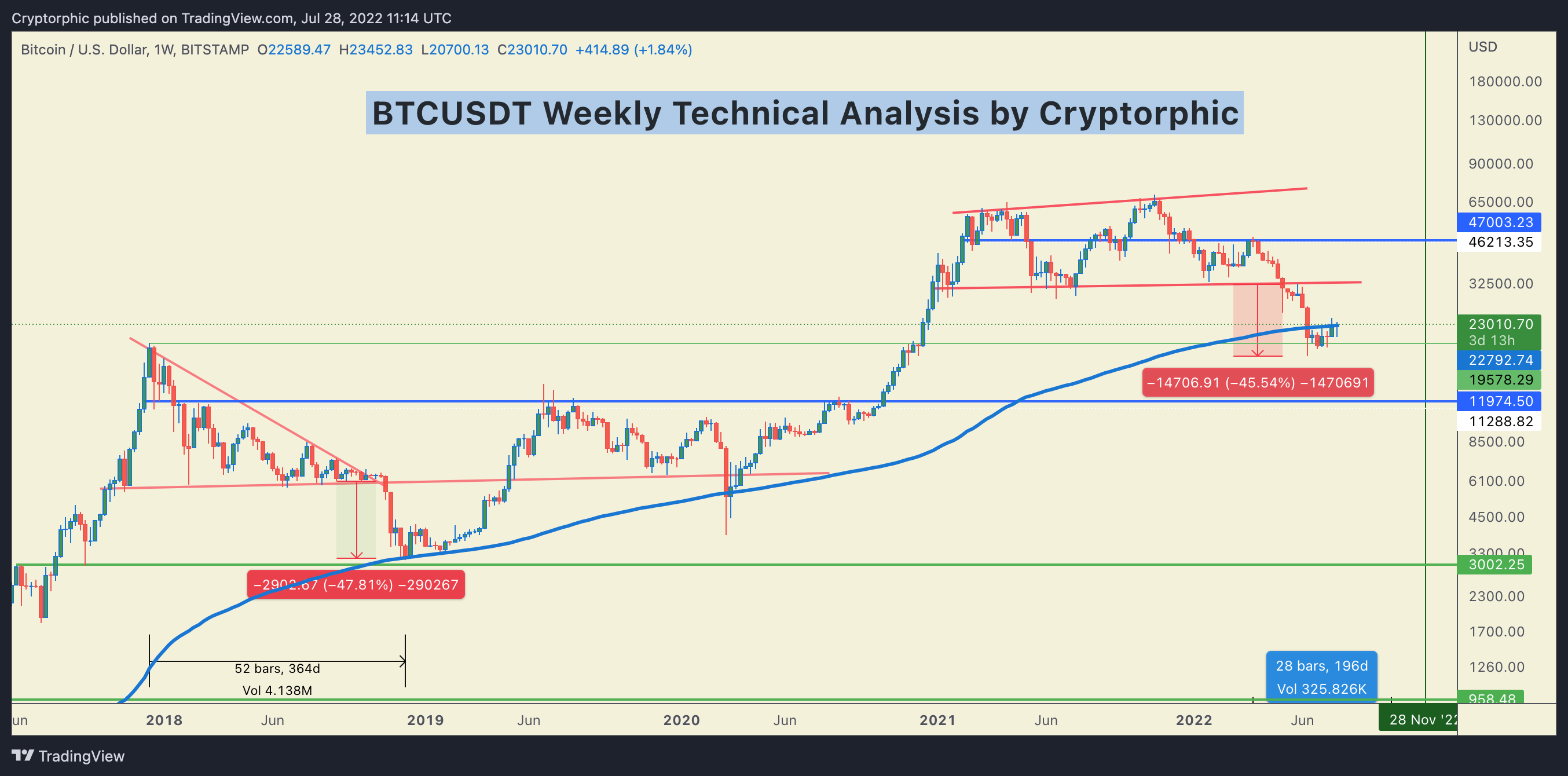 BITSTAMP:BTCUSD Chart Image by Cryptorphic