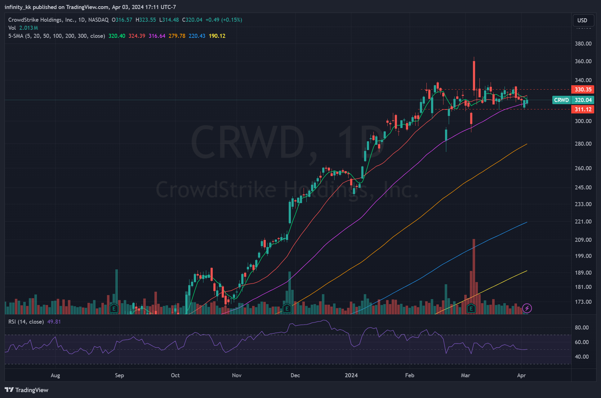 BATS:CRWD Chart Image by infinity_kk