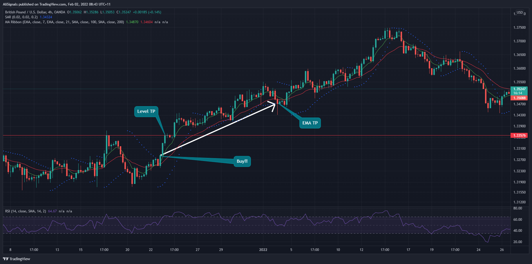 OANDA:GBPUSD Chart Image by AliSignals