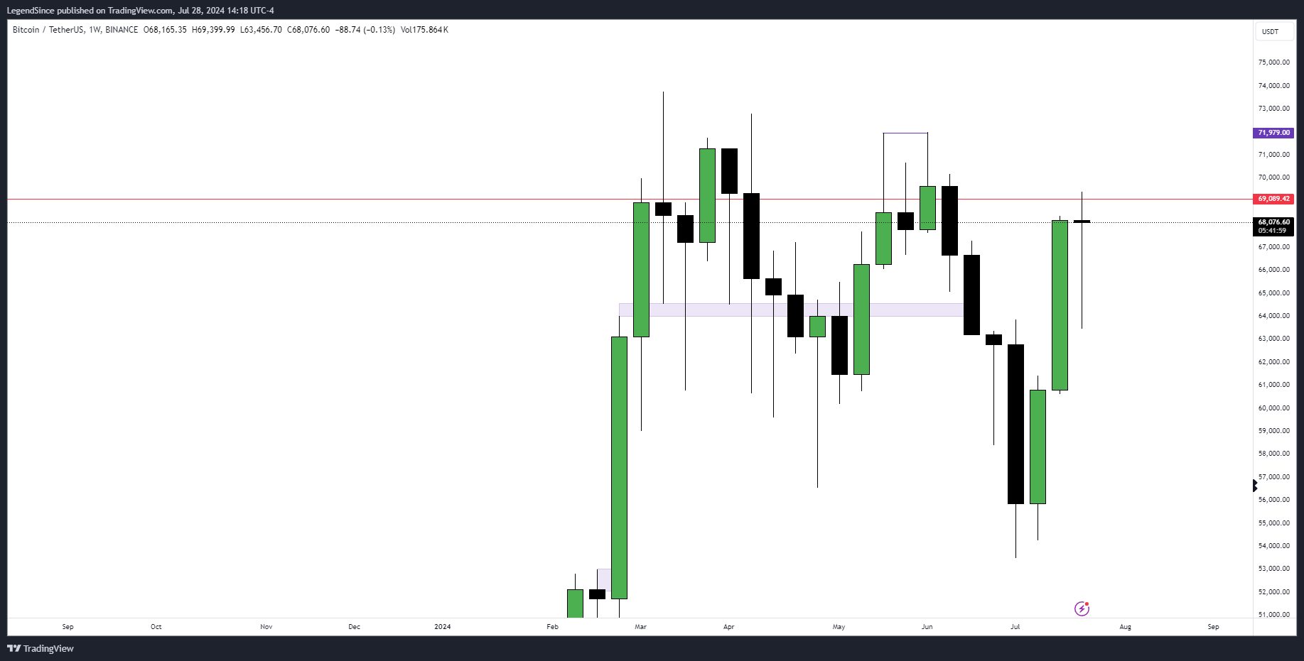 BINANCE:BTCUSDT Chart Image by LegendSince