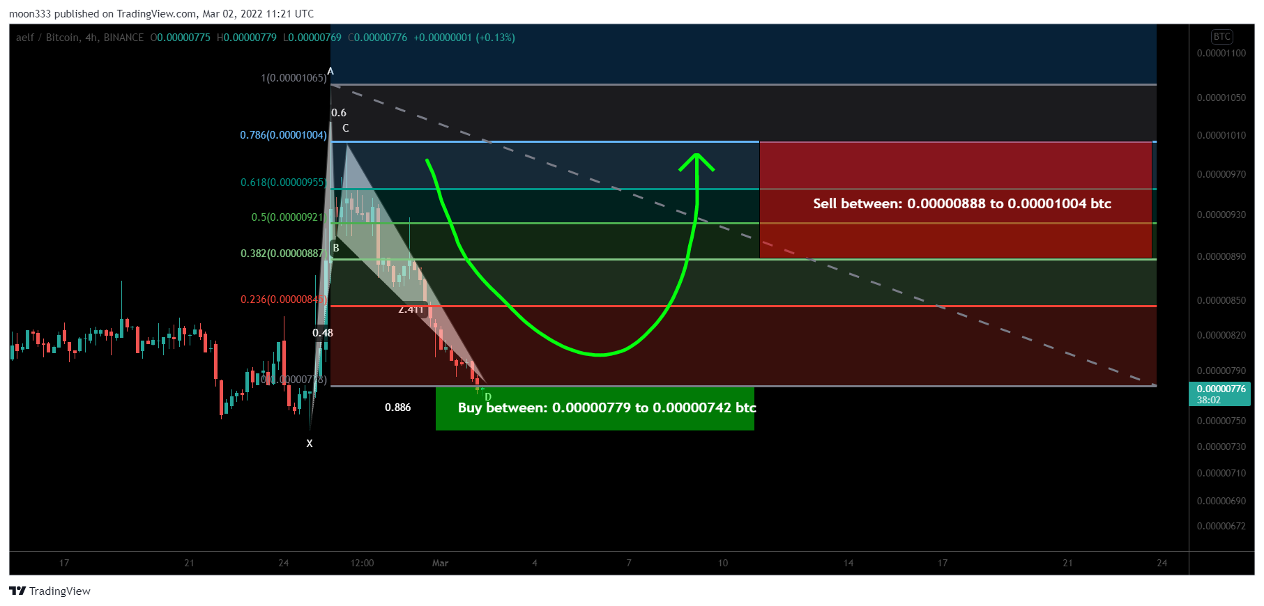 BINANCE:ELFBTC Chart Image by moon333