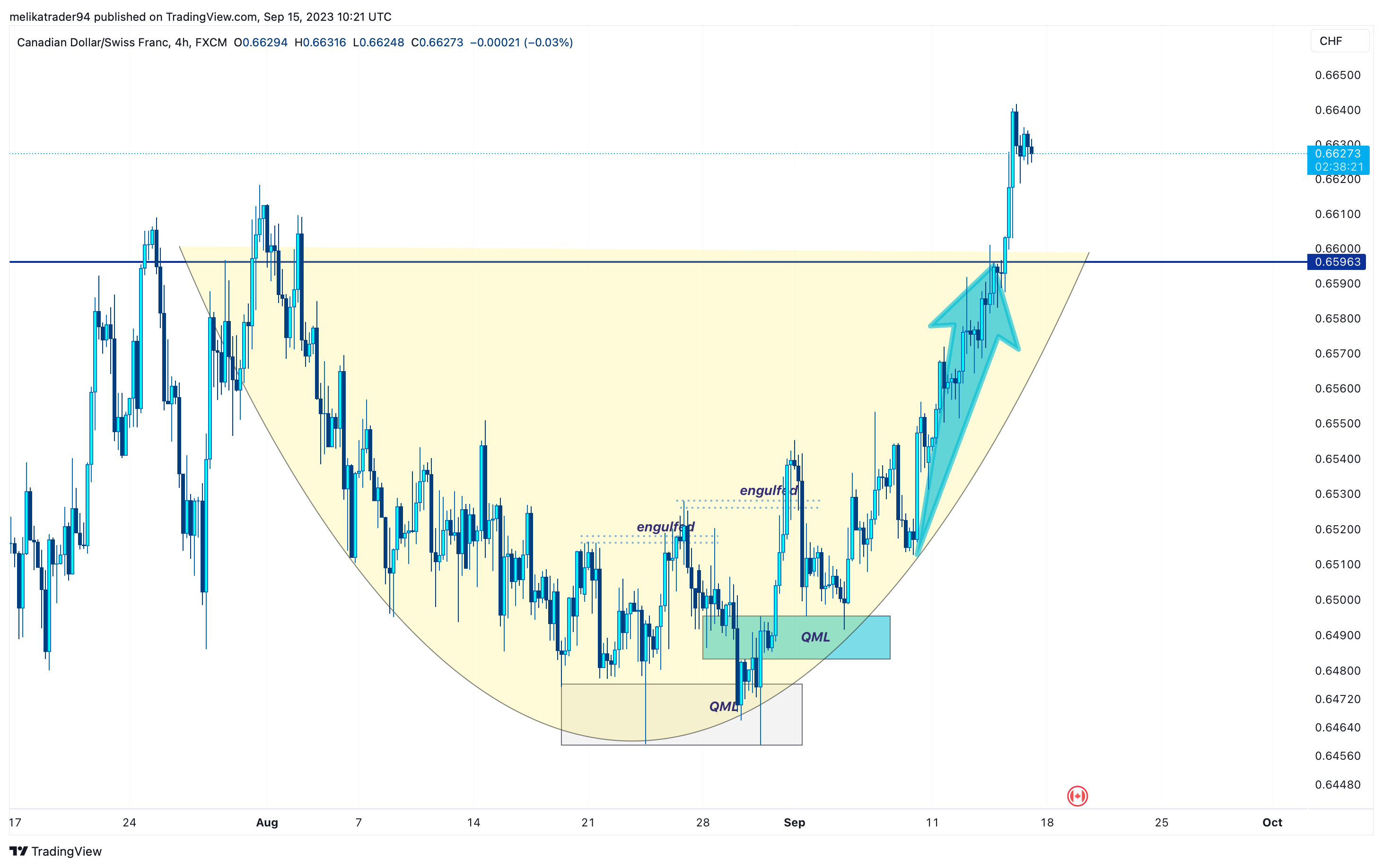 FX:CADCHF Chart Image by melikatrader94