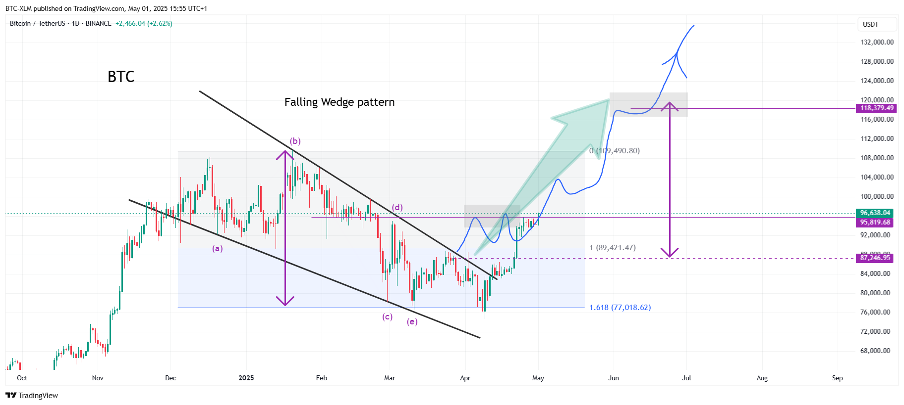 BINANCE:BTCUSDT Chart Image by BTC-XLM