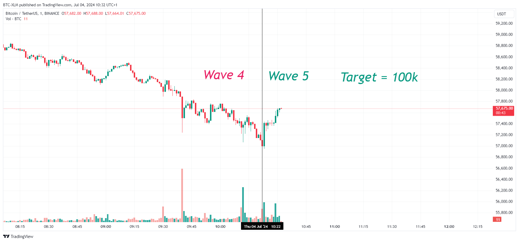 BINANCE:BTCUSDT Chart Image by BTC-XLM