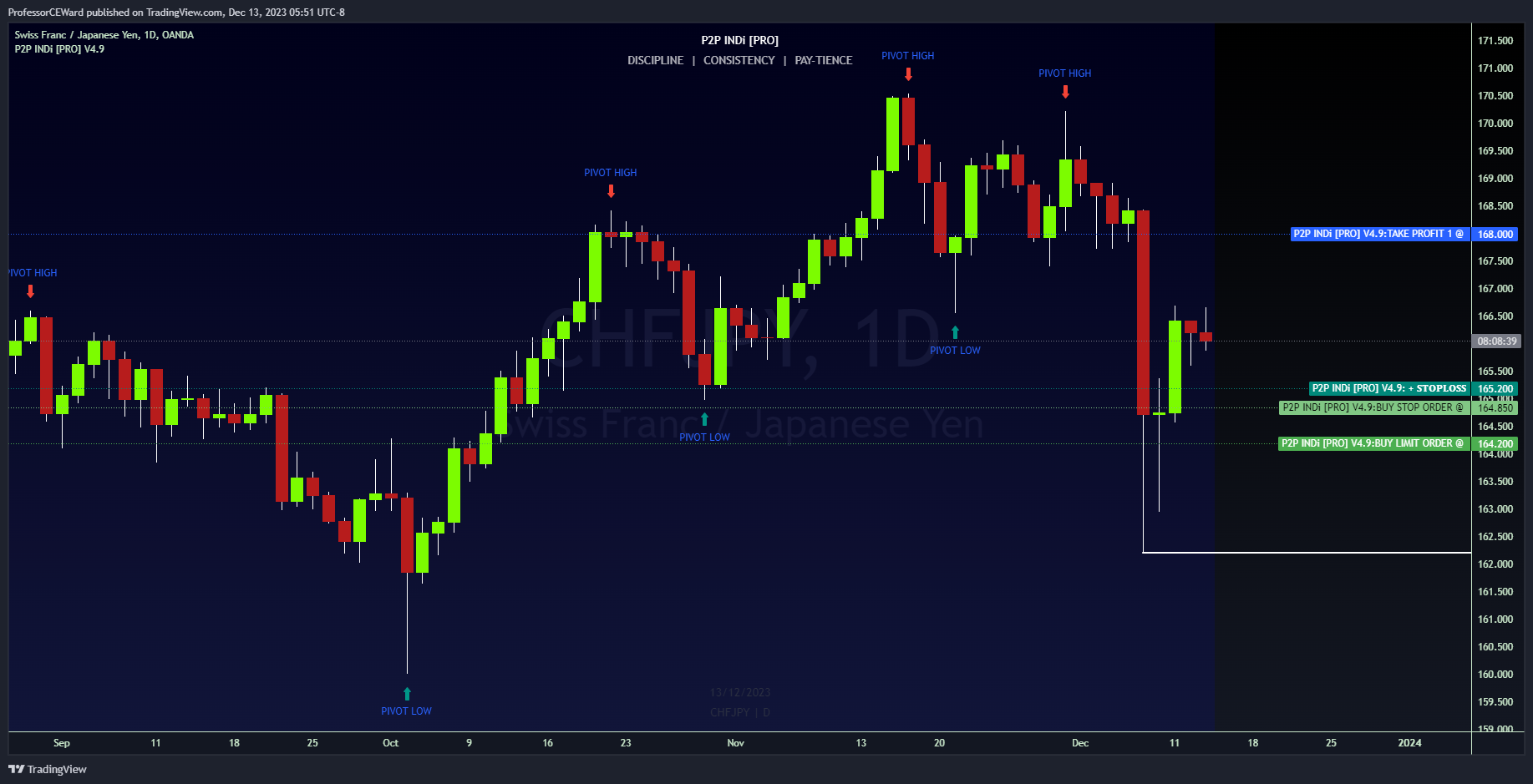 OANDA:CHFJPY Chart Image by ProfessorCEWard