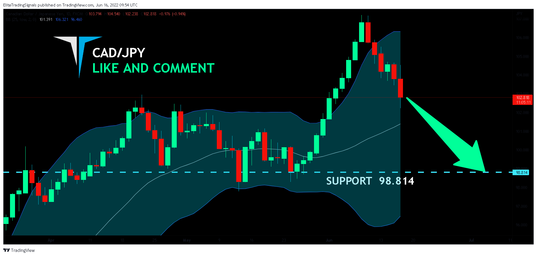 FX:CADJPY Chart Image by EliteTradingSignals