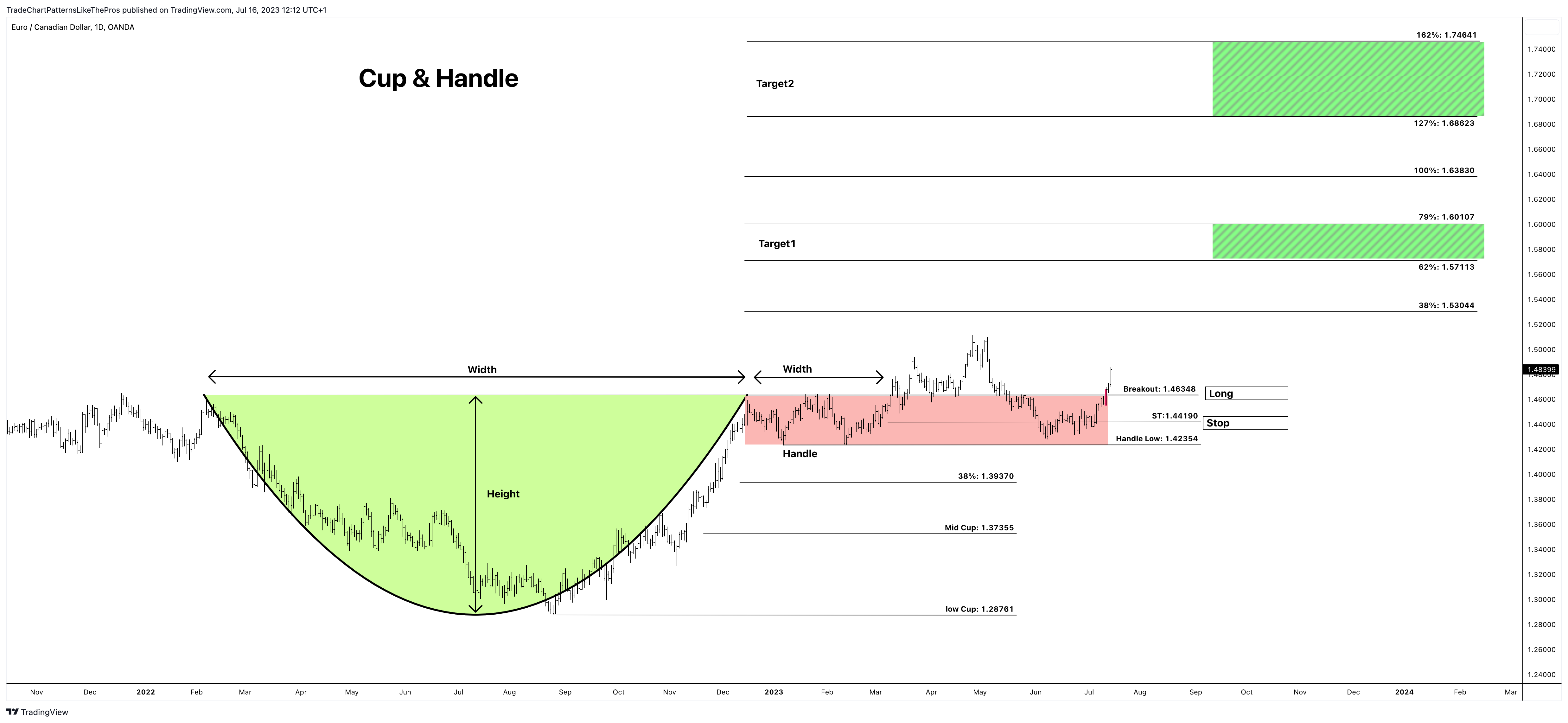 OANDA:EURCAD Chart Image by TradeChartPatternsLikeThePros