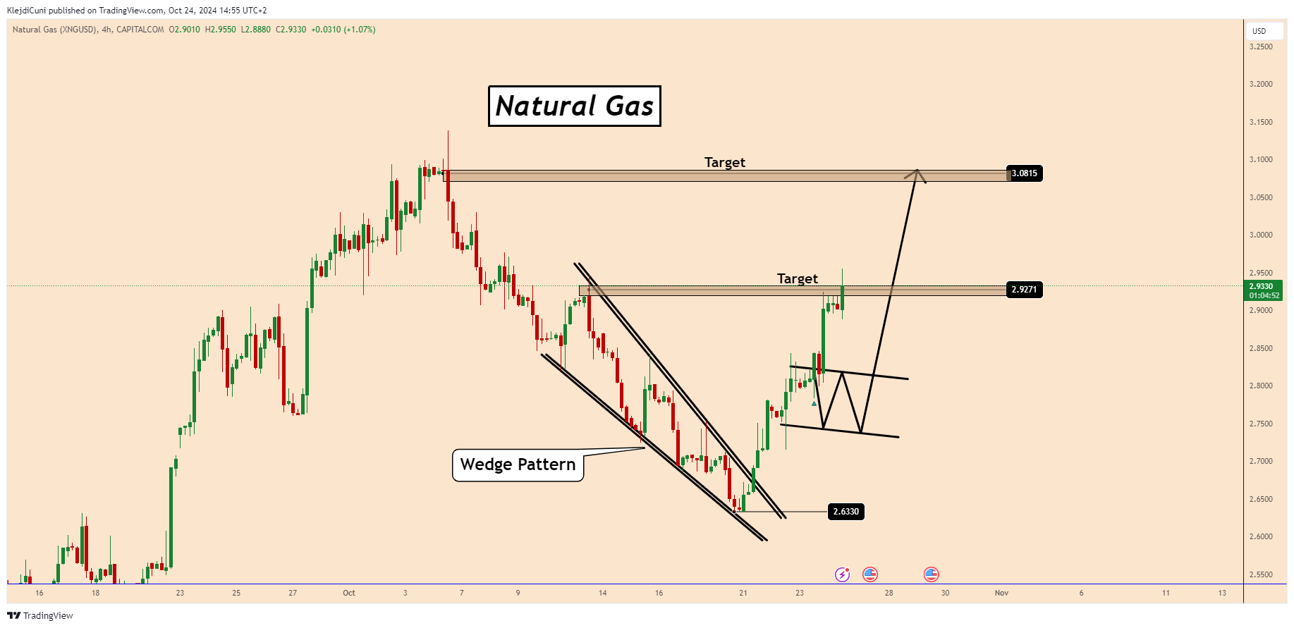 CAPITALCOM:NATURALGAS Chart Image by KlejdiCuni