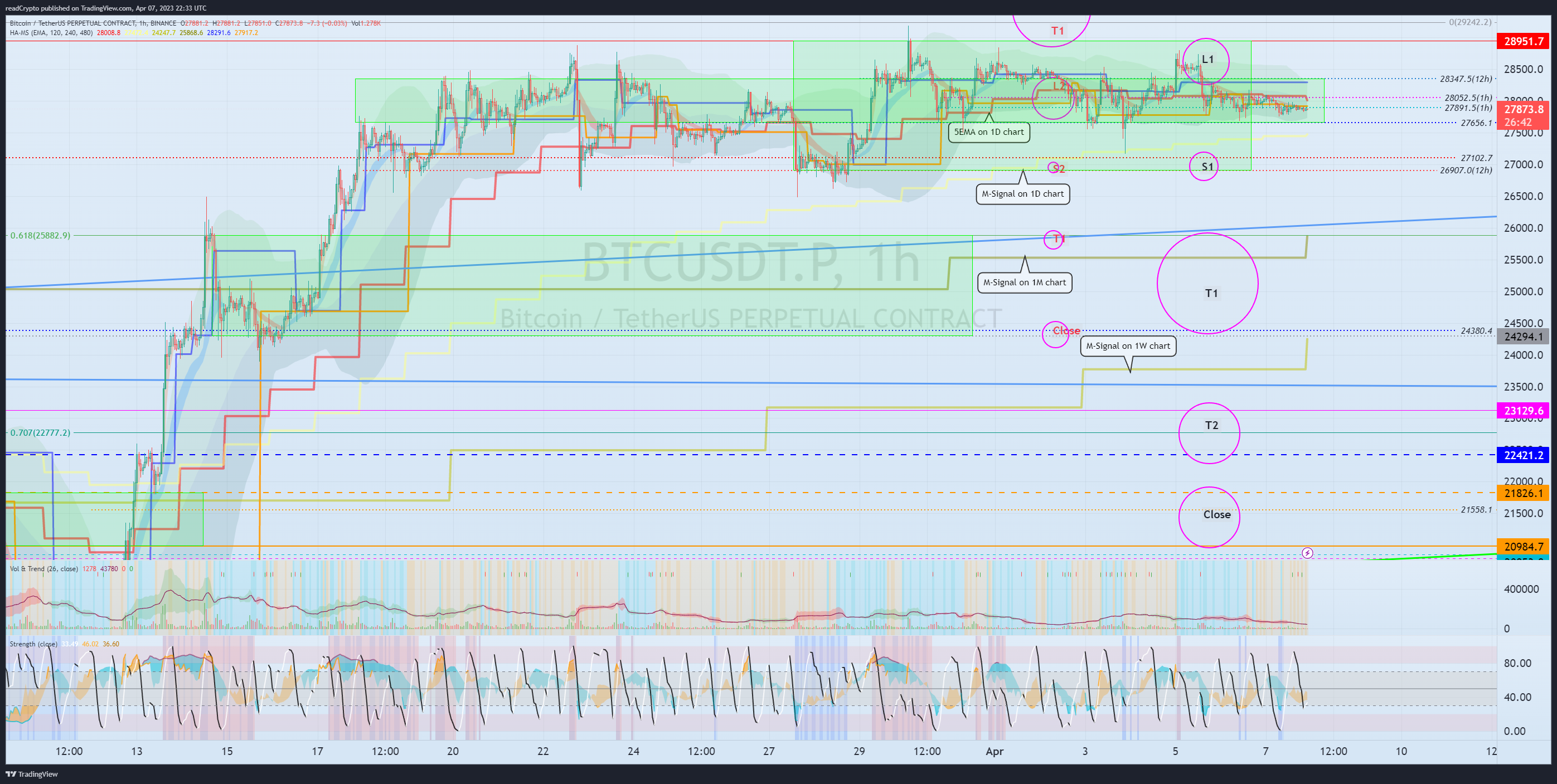 BINANCE:BTCUSDT.P Chart Image by readCrypto