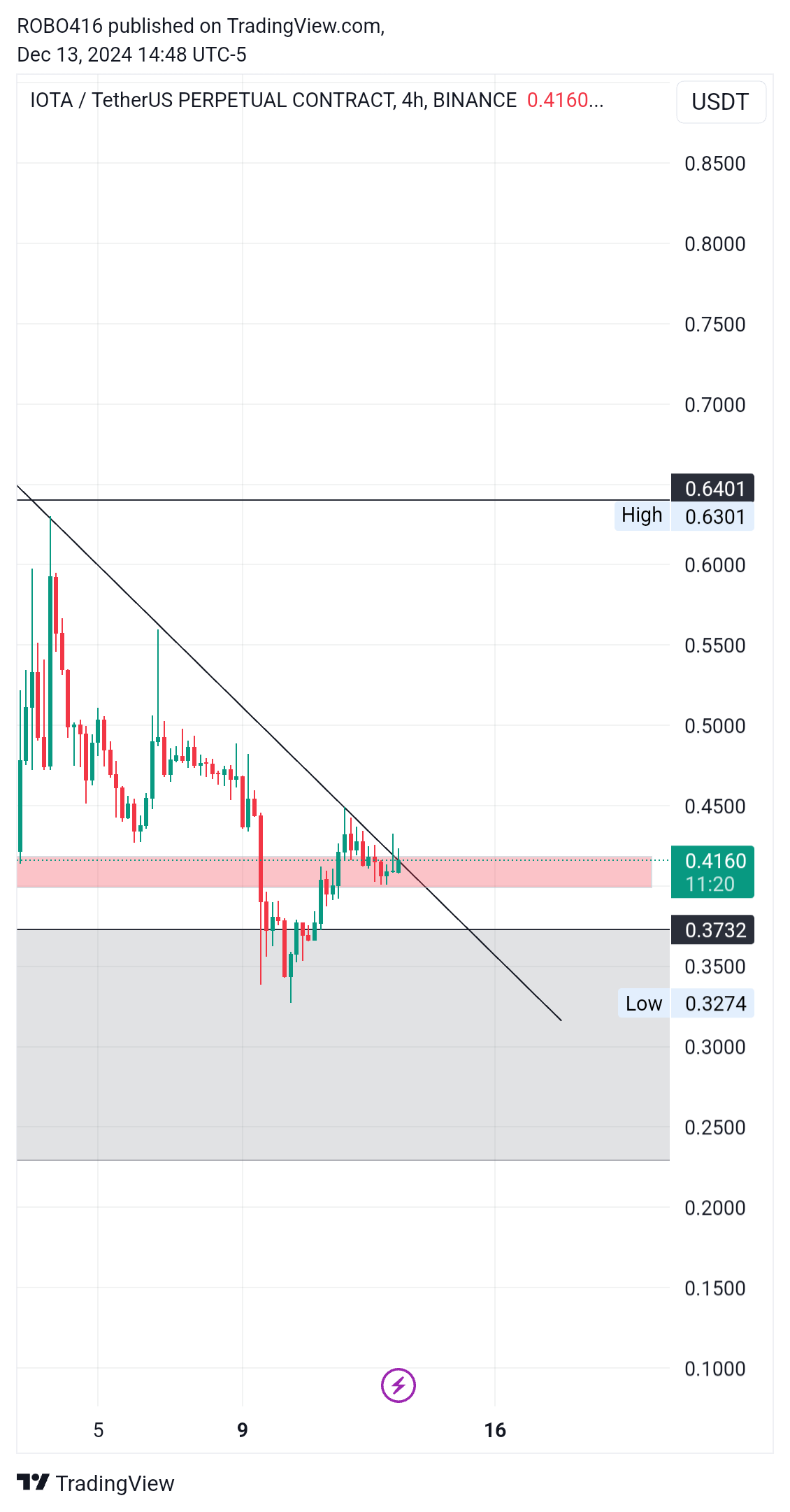 BINANCE:IOTAUSDT.P Chart Image by ROBO416