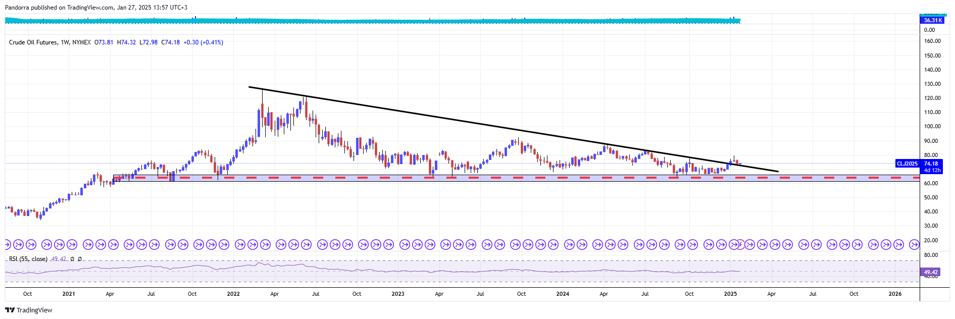 NYMEX_DL:CL2! Chart Image by PandorraResearch