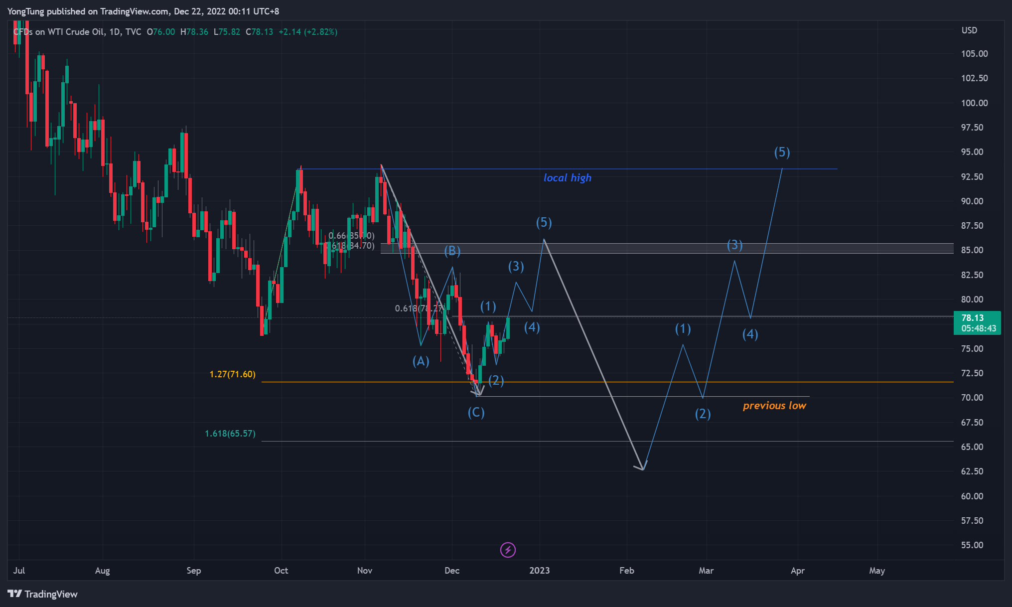 TVC:USOIL Chart Image by YongTung