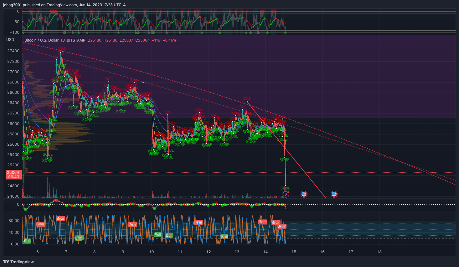 BITSTAMP:BTCUSD Chart Image by johng2001