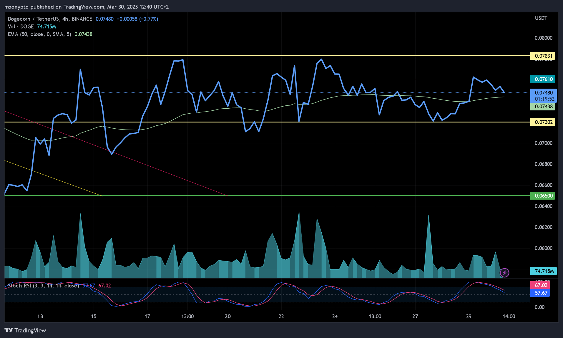 BINANCE:DOGEUSDT Chart Image by moonypto
