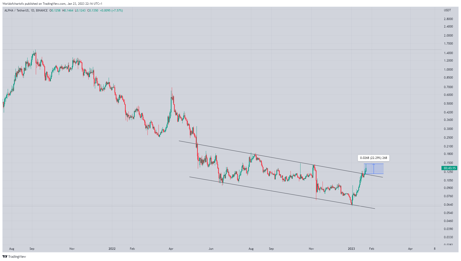BINANCE:ALPHAUSDT Chart Image by Worldofchartsfx