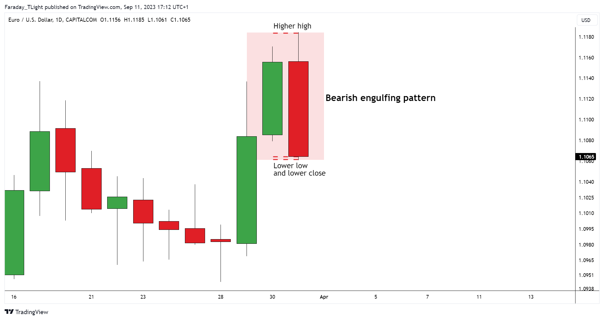 CAPITALCOM:EURUSD Chart Image by Faraday_TLight