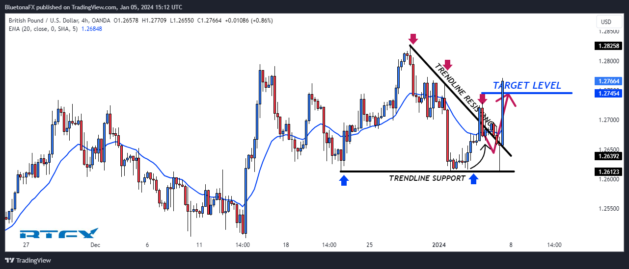 OANDA:GBPUSD Chart Image by BluetonaFX