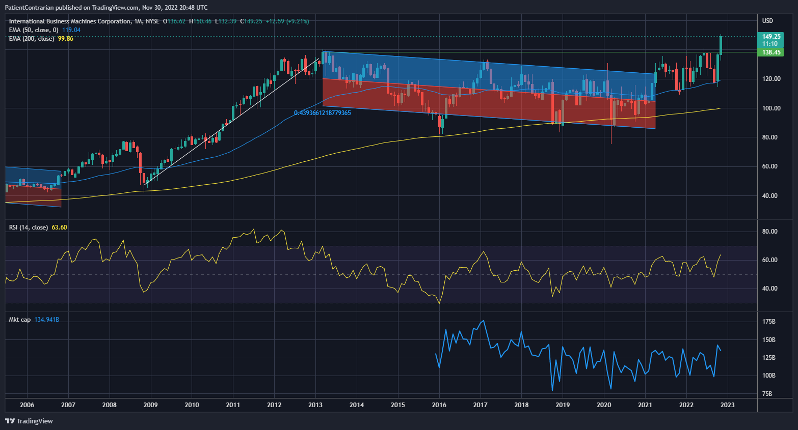 NYSE:IBM Chart Image by PatientContrarian