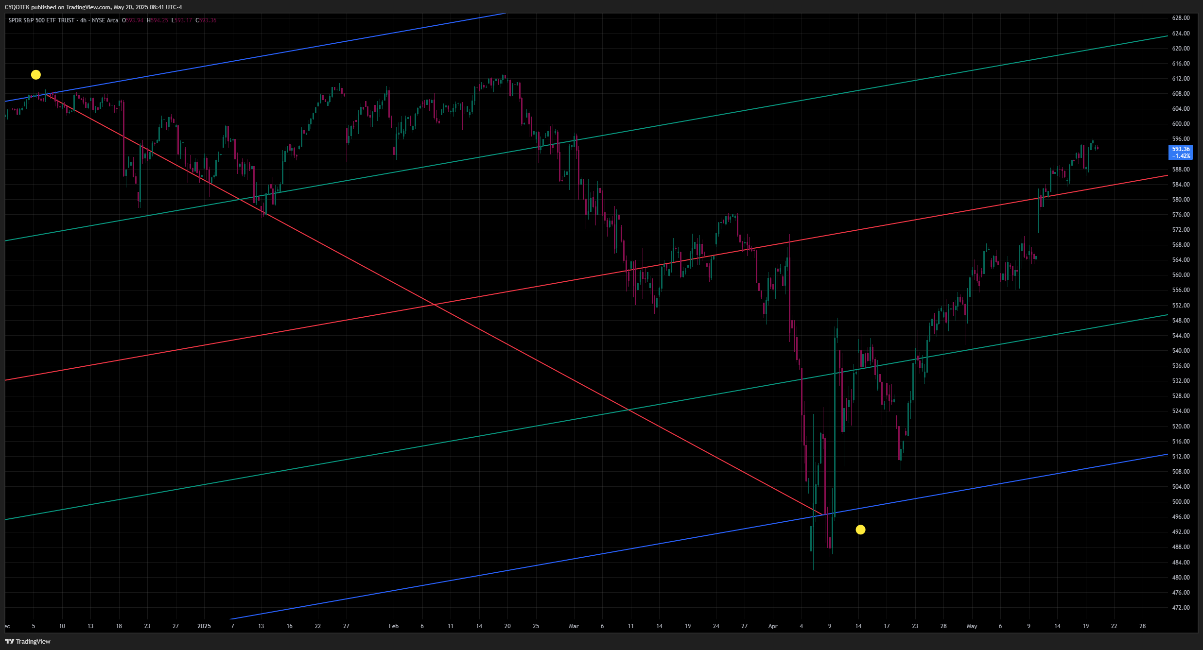 AMEX:SPY Chart Image by CYQOTEK
