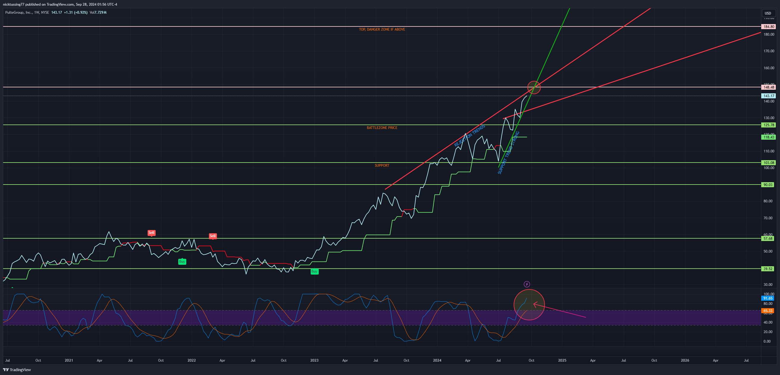 BATS:PHM Chart Image by nicktussing77
