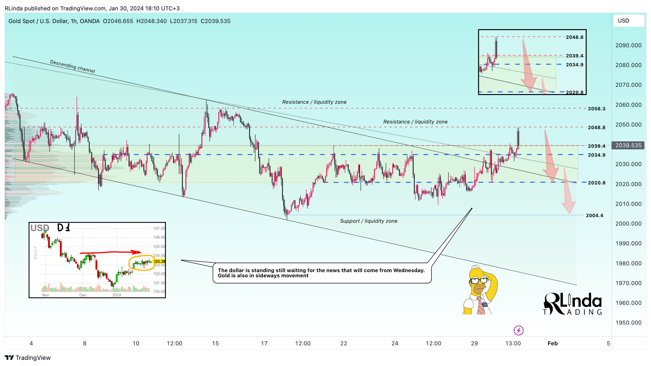 OANDA:XAUUSD Chart Image by RLinda