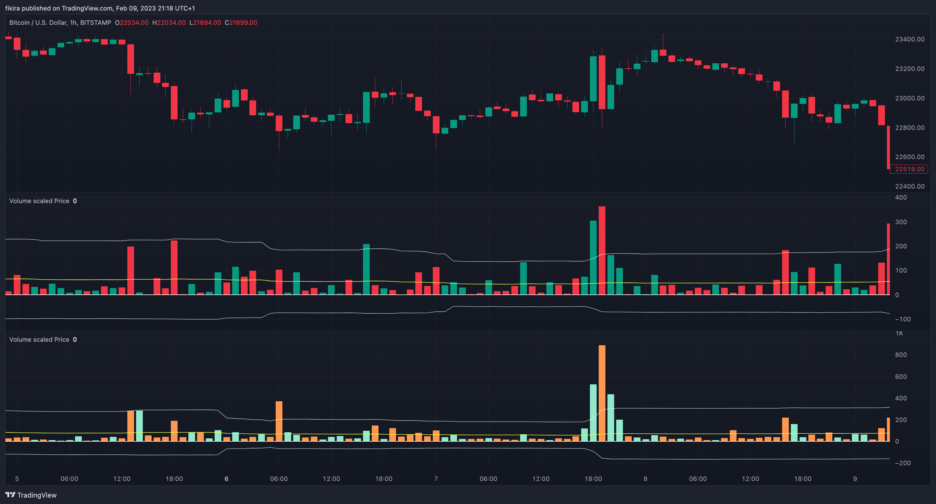 BITSTAMP:BTCUSD Chart Image by fikira