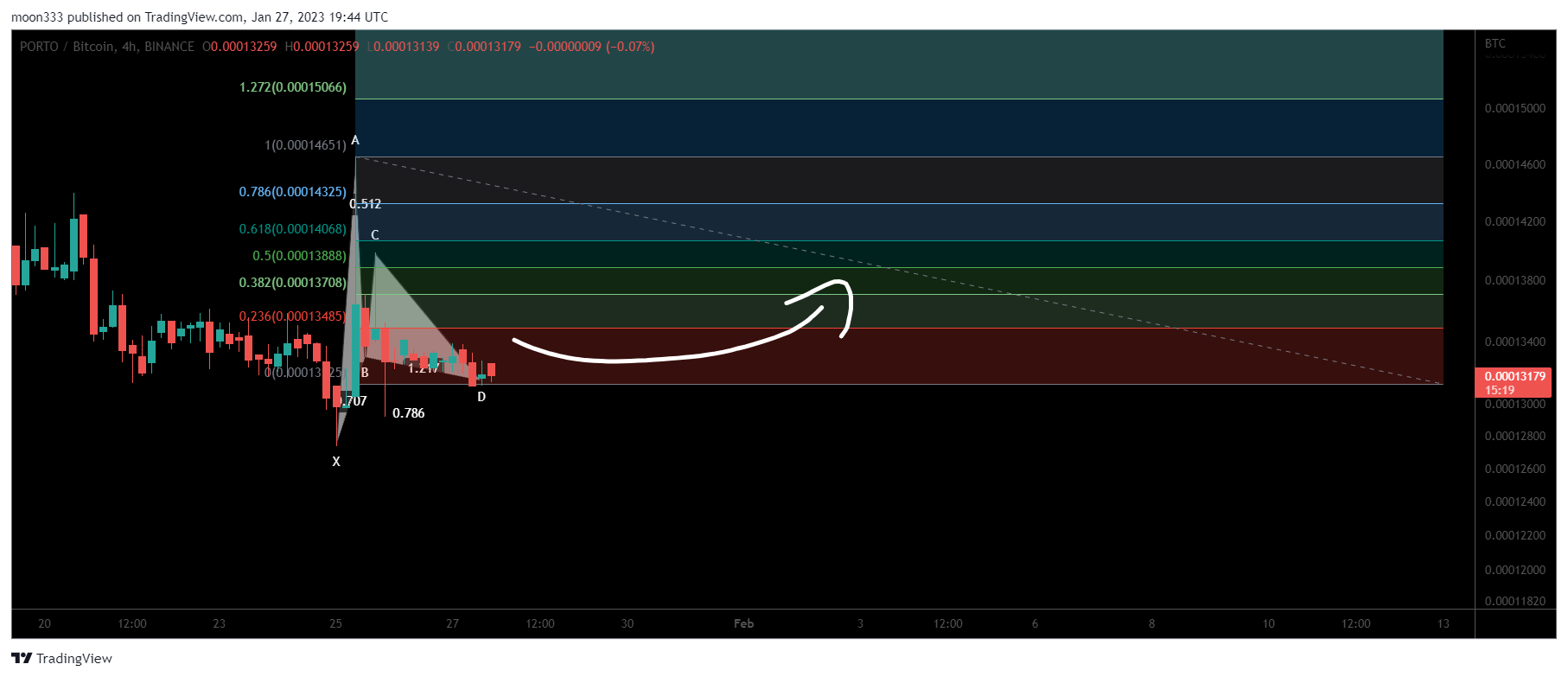 BINANCE:PORTOBTC Chart Image by moon333