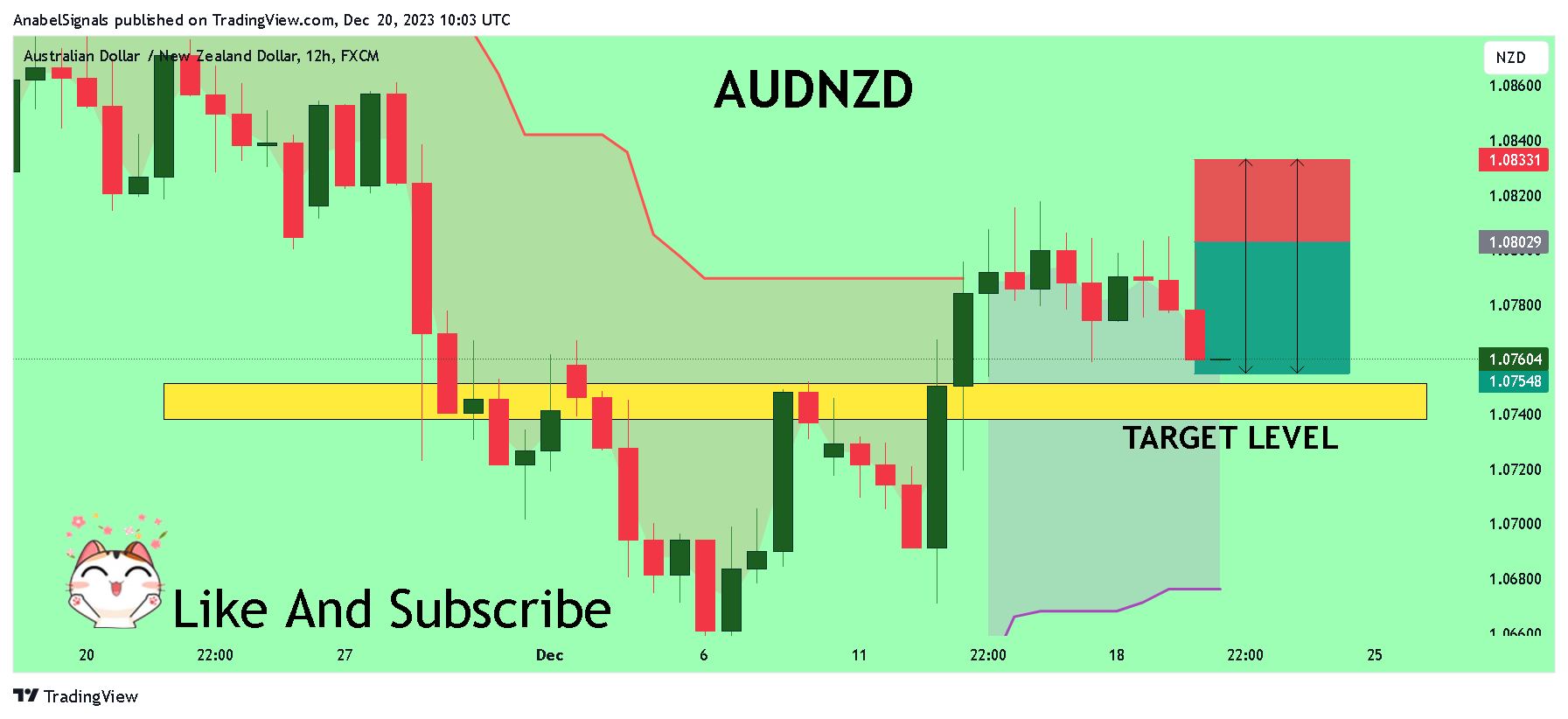 FX:AUDNZD Chart Image by AnabelSignals