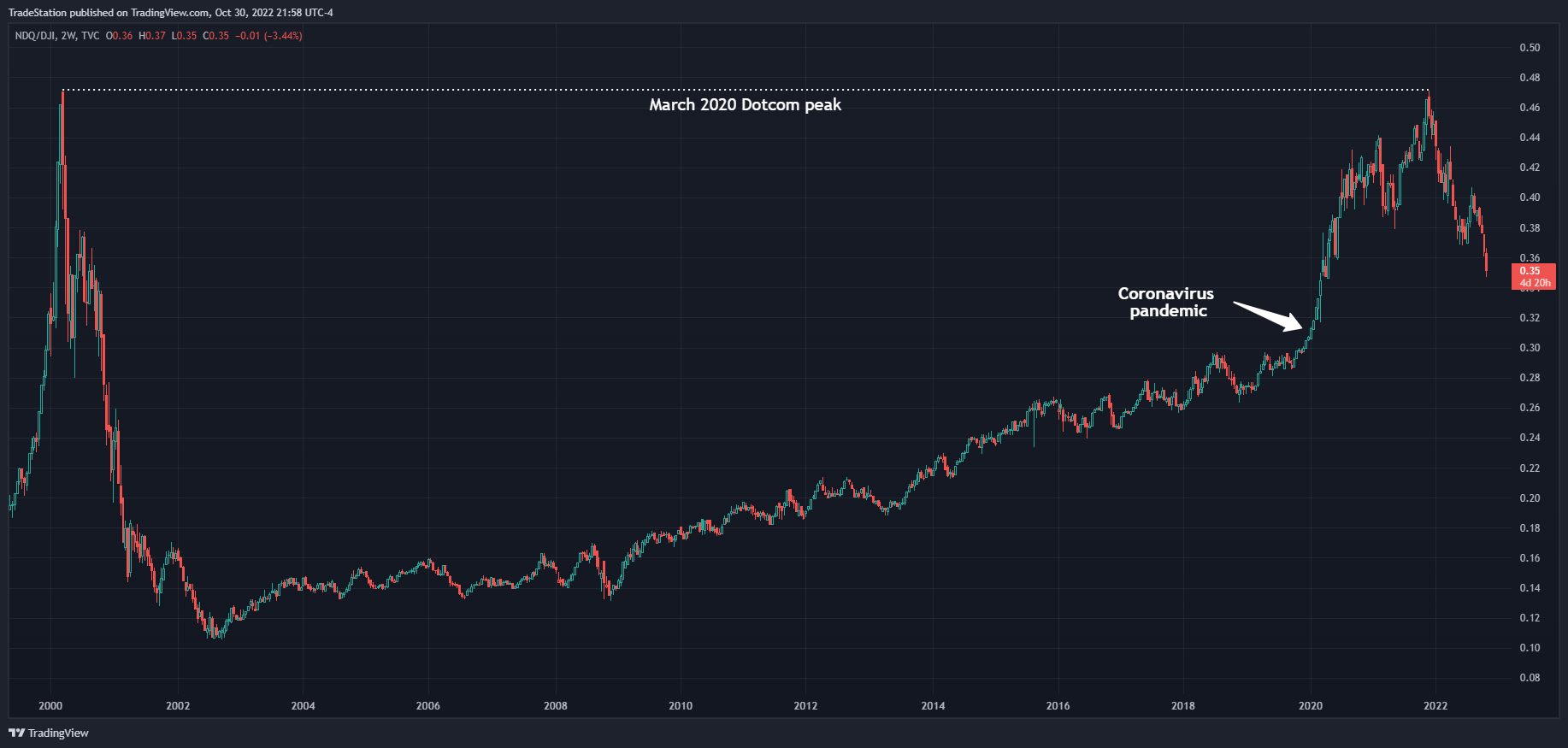 TVC:NDQ/TVC:DJI Chart Image by TradeStation