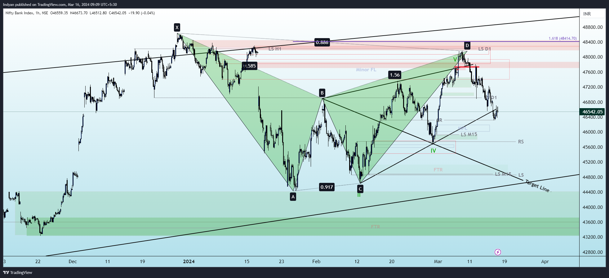 NSE:BANKNIFTY Chart Image by Indyan
