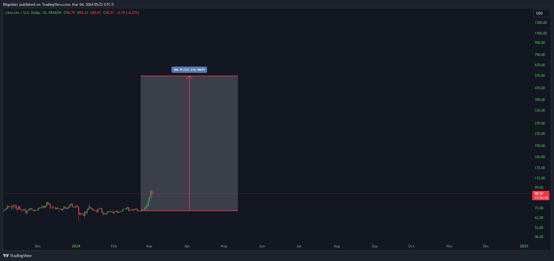 KRAKEN:LTCUSD Chart Image by Bitgolder