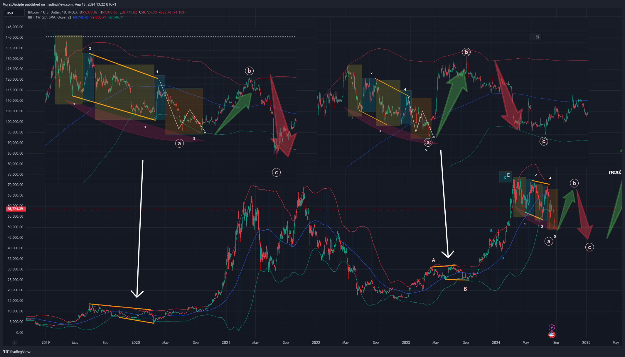 INDEX:BTCUSD Chart Image by MoralDisciple