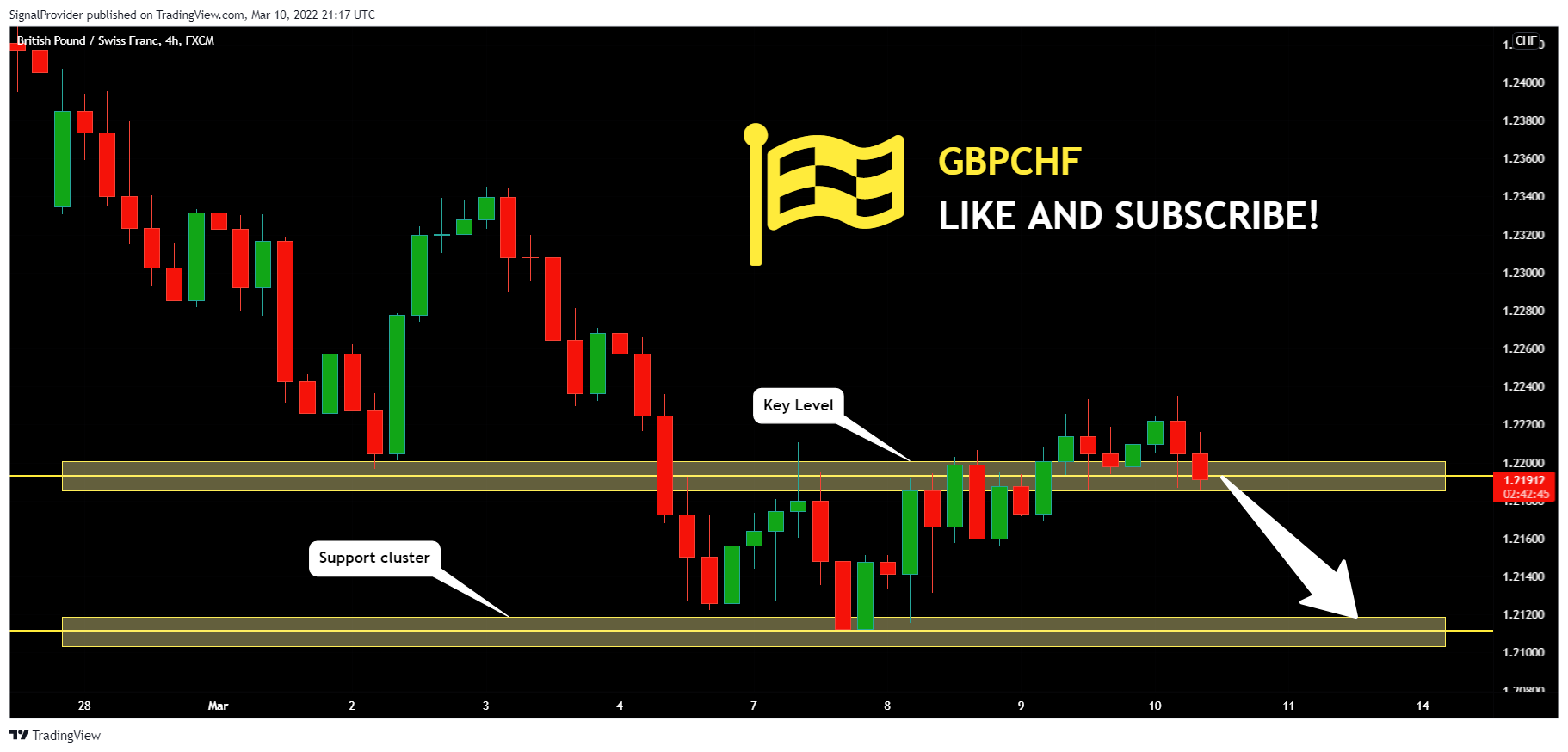 FX:GBPCHF Chart Image by SignalProvider