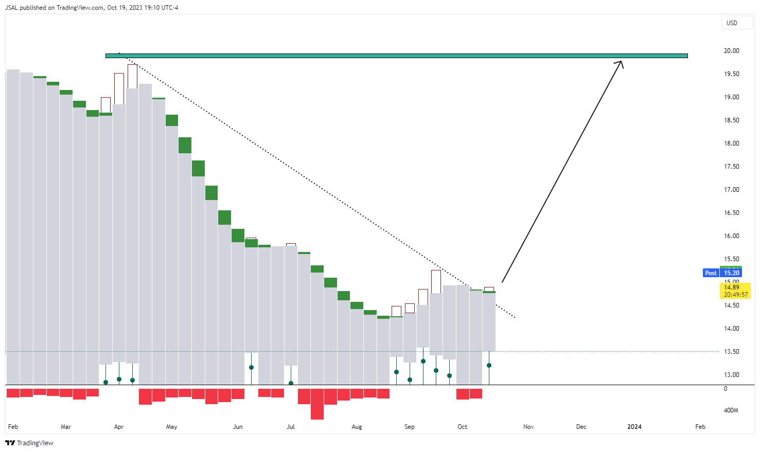 BATS:T Chart Image by JSAL