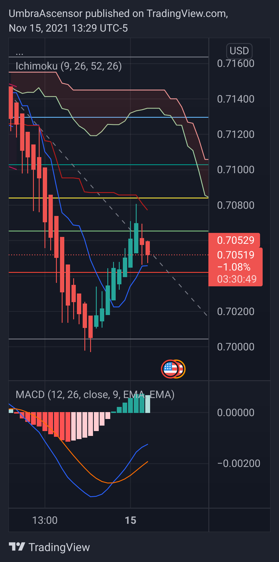 FOREXCOM:NZDUSD Chart Image by UmbraAscensor