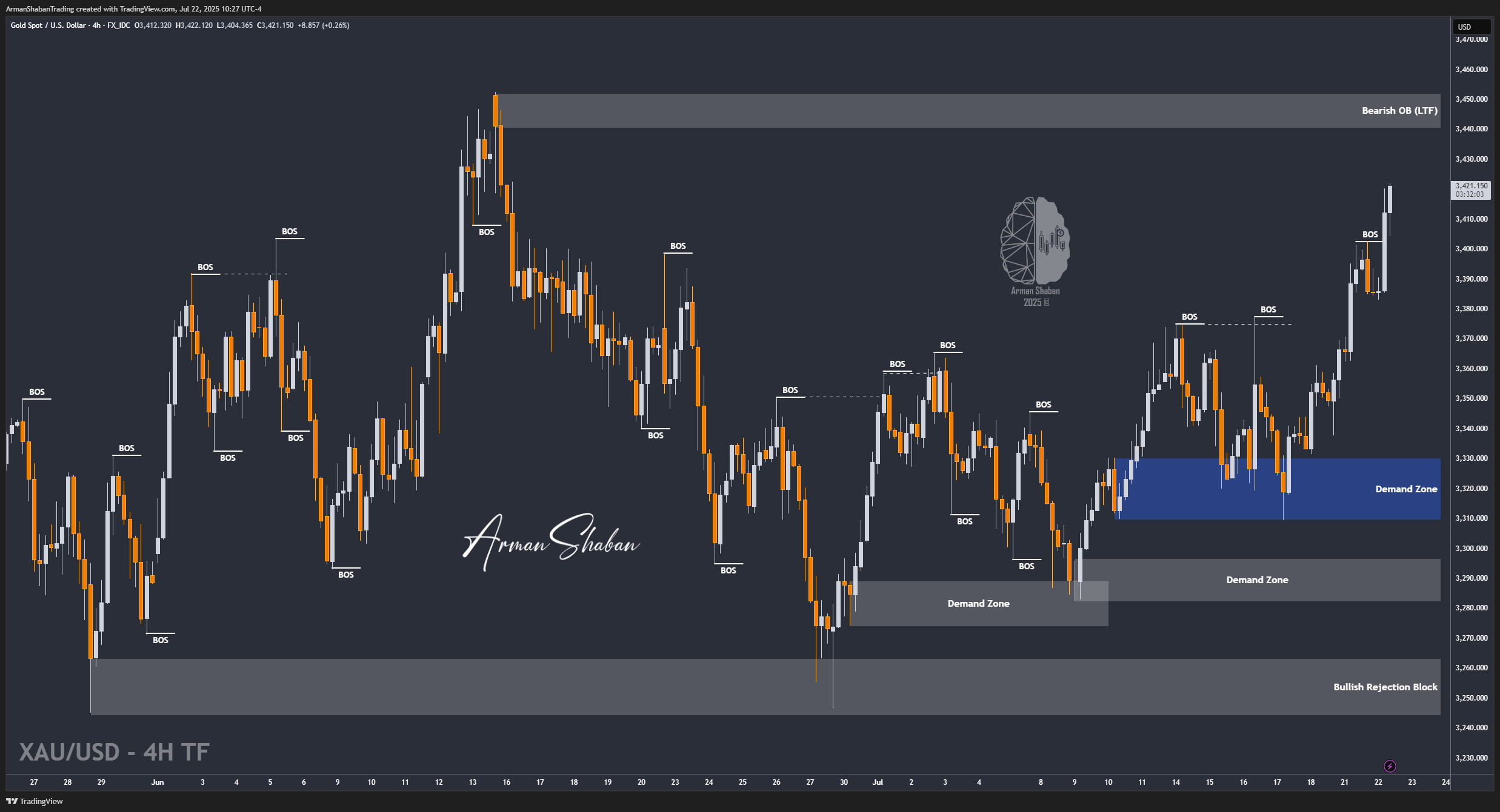 FX_IDC:XAUUSD Chart Image by ArmanShabanTrading