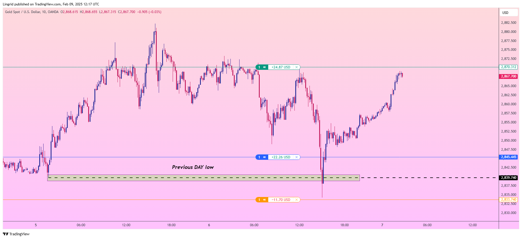 OANDA:XAUUSD Chart Image by Lingrid