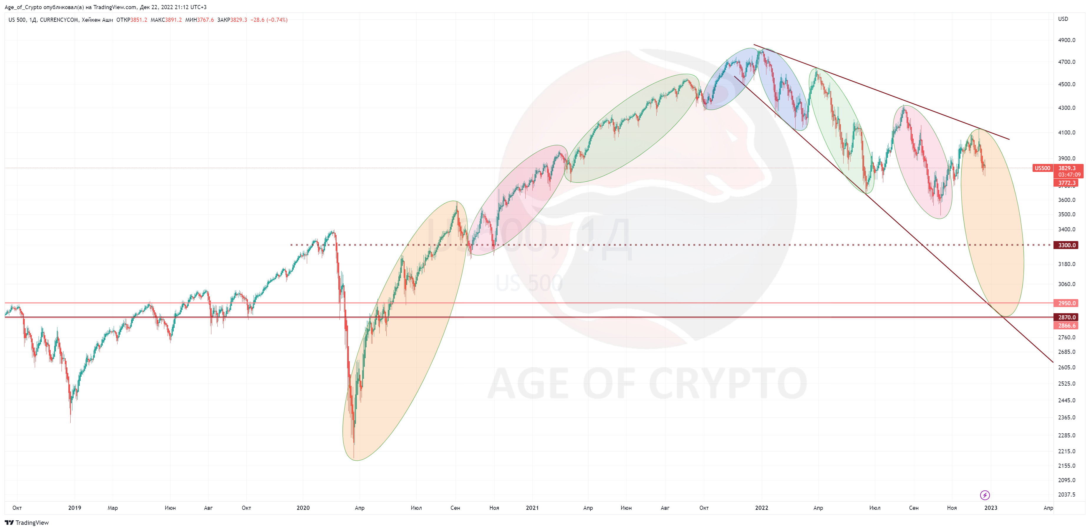 CURRENCYCOM:US500 Chart Image by Age_of_Crypto