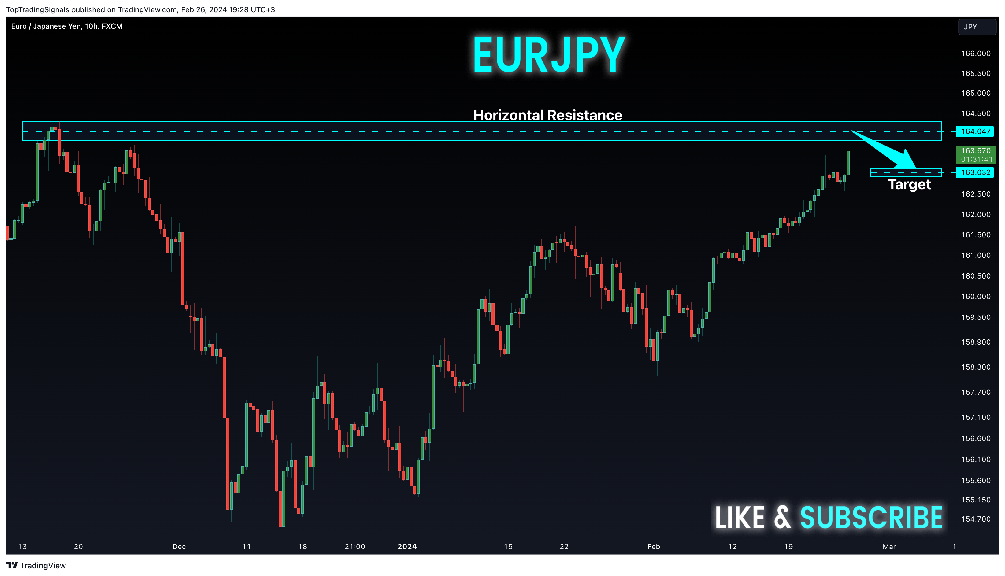 FX:EURJPY Chart Image by TopTradingSignals