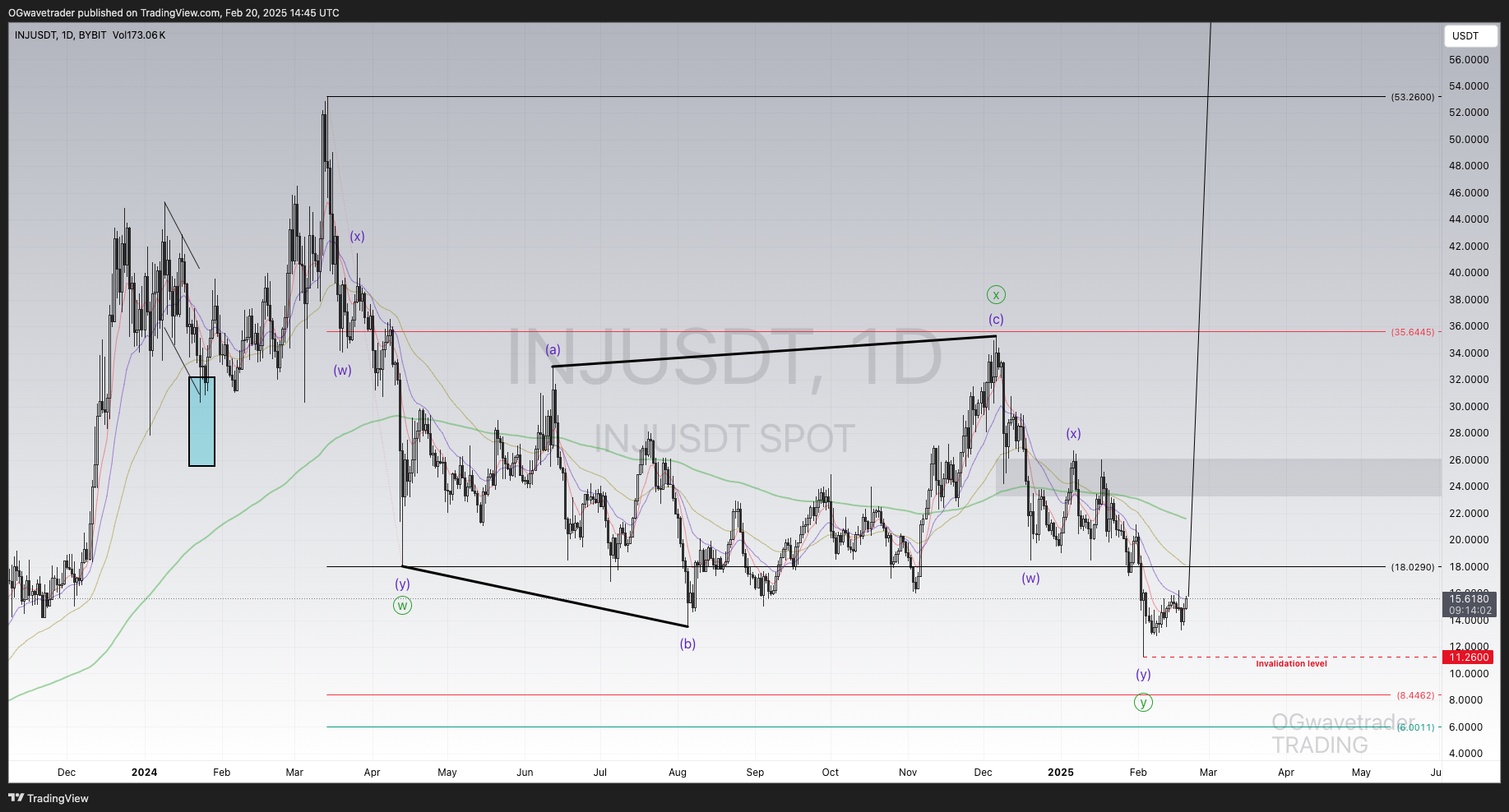 BYBIT:INJUSDT Chart Image by OGwavetrader