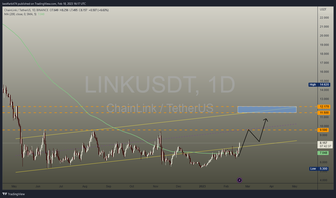 BINANCE:LINKUSDT Chart Image by bestfarbit74