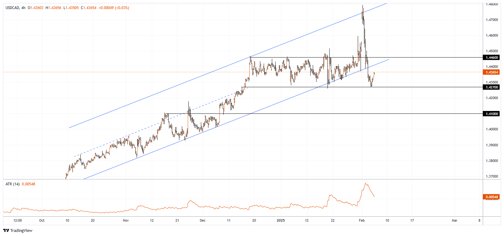 USDCAD Chart Image