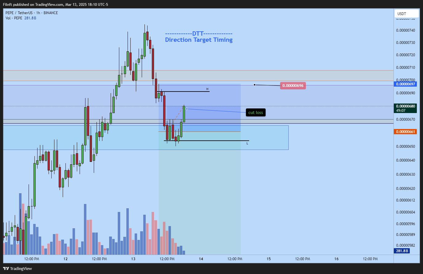 BINANCE:PEPEUSDT Chart Image by Filnft