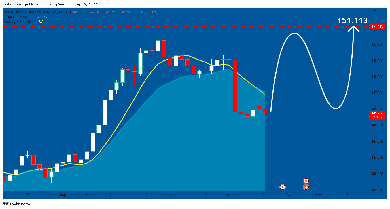 FX:CHFJPY Chart Image by UnitedSignals