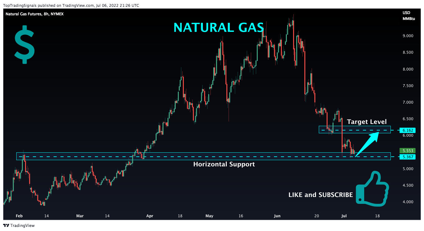 NYMEX:NG1! Chart Image by TopTradingSignals