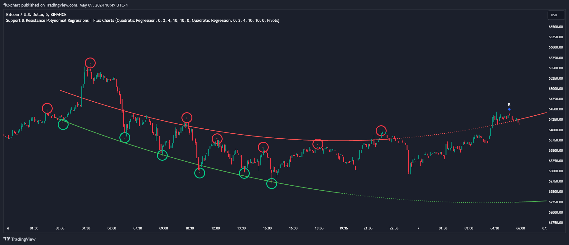 BINANCE:BTCUSD Chart Image by fluxchart