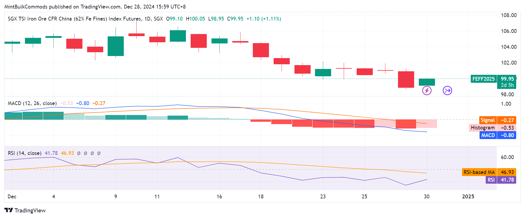 SGX_DLY:FEF2! Chart Image by MintBulkCommods