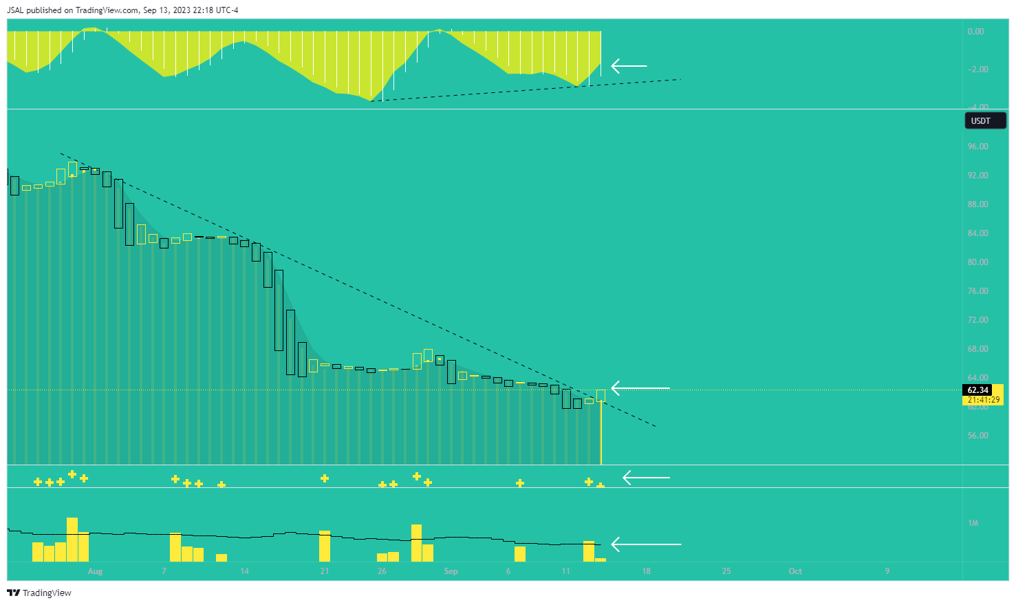 BINANCE:LTCUSDT Chart Image by JSAL