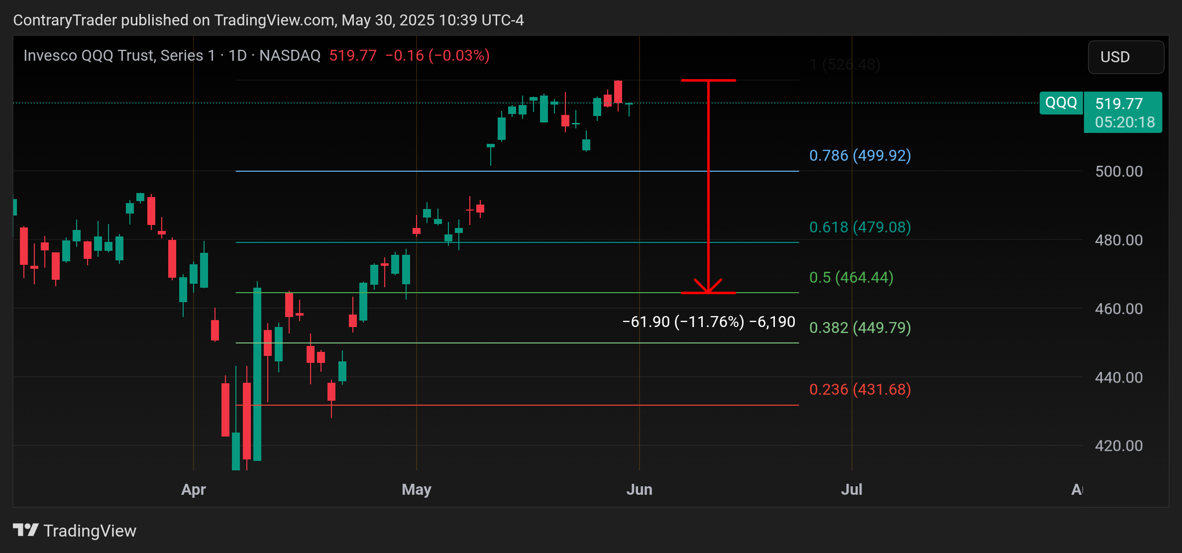 BATS:QQQ Chart Image by ContraryTrader